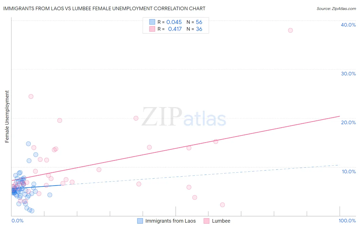 Immigrants from Laos vs Lumbee Female Unemployment