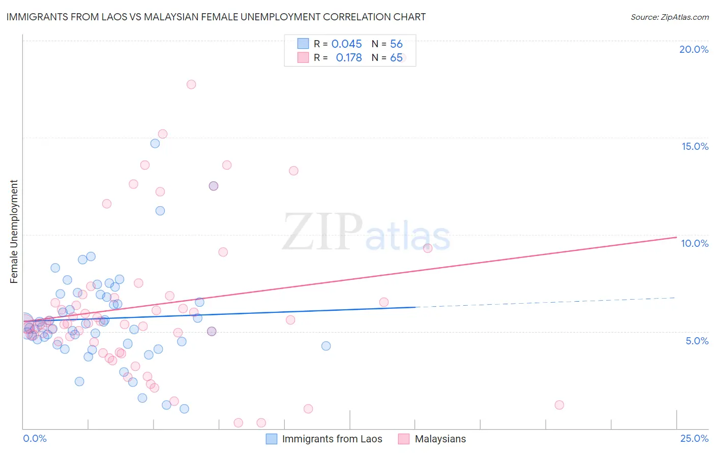 Immigrants from Laos vs Malaysian Female Unemployment