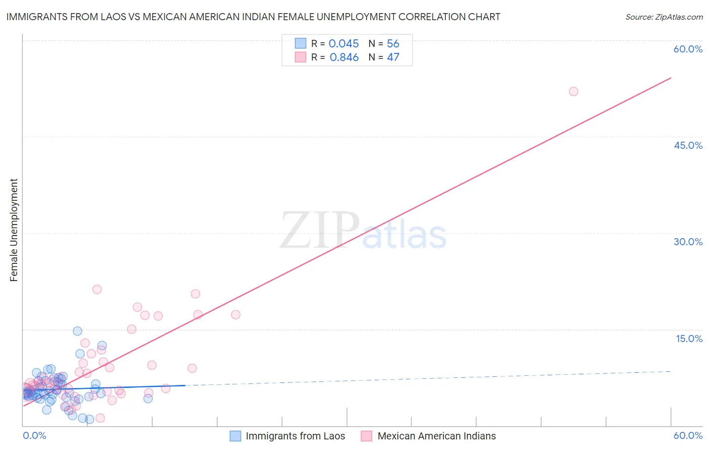 Immigrants from Laos vs Mexican American Indian Female Unemployment