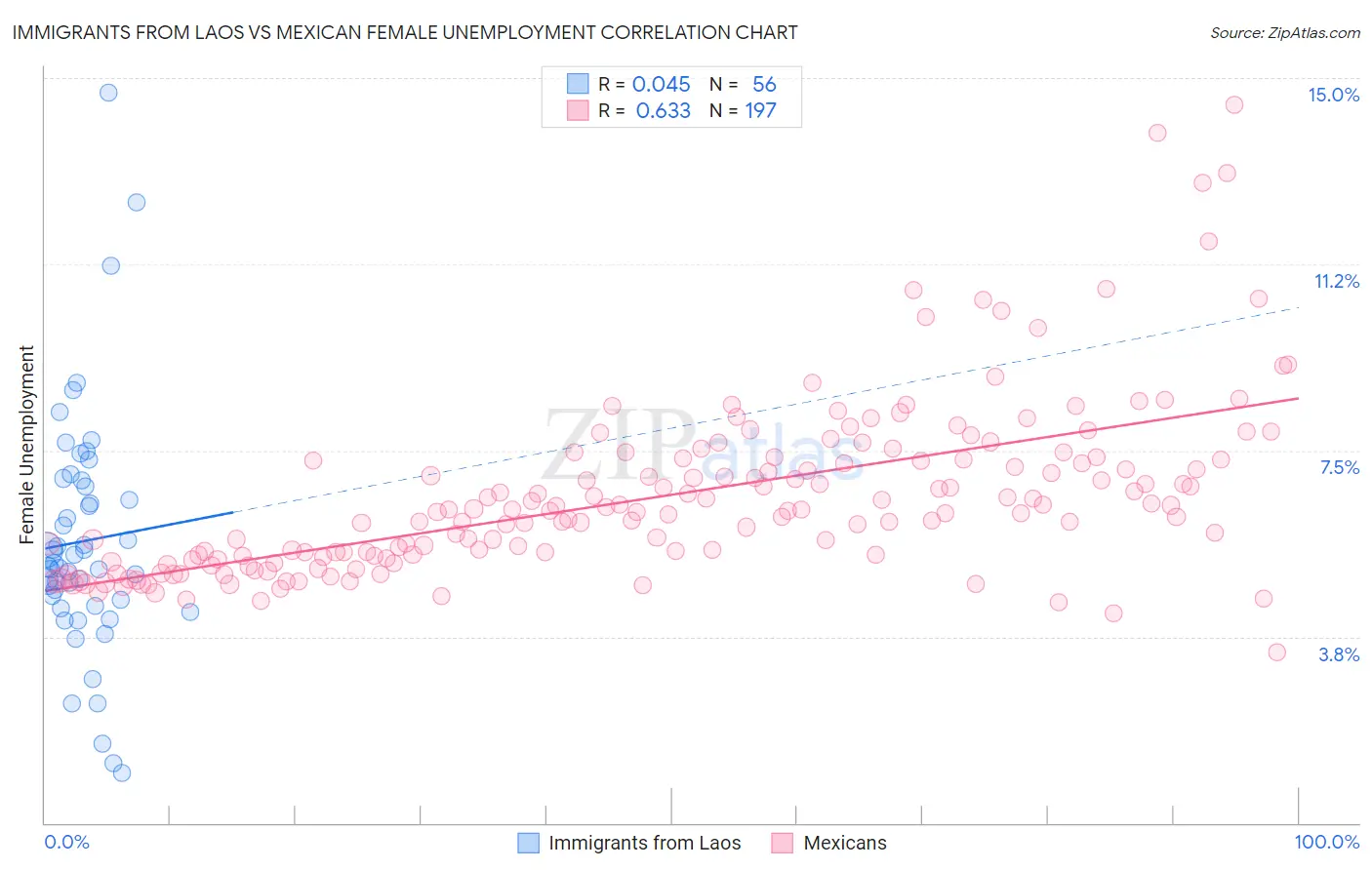 Immigrants from Laos vs Mexican Female Unemployment