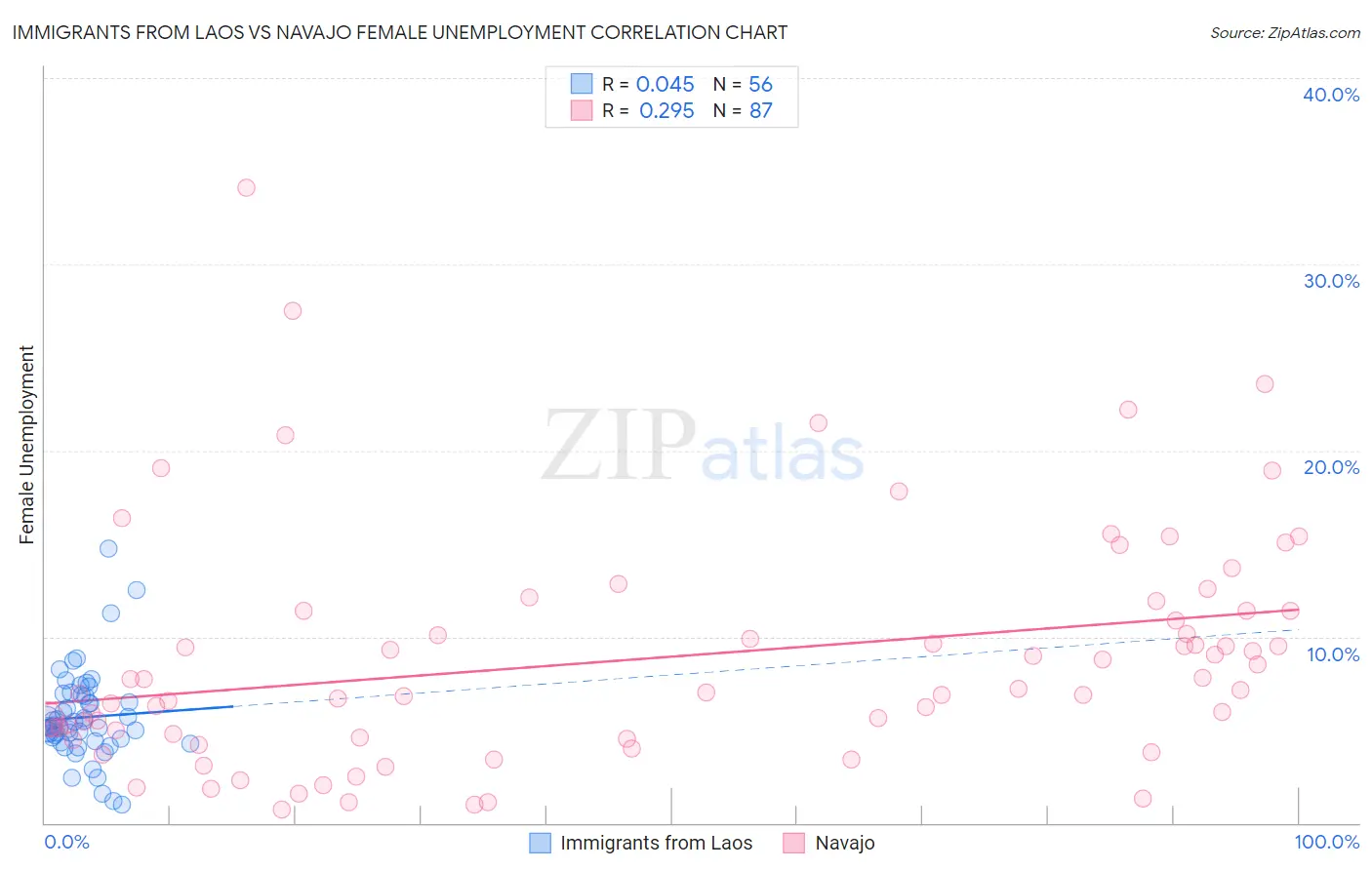 Immigrants from Laos vs Navajo Female Unemployment