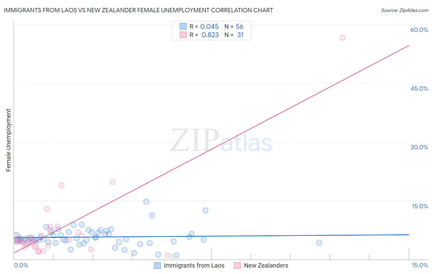 Immigrants from Laos vs New Zealander Female Unemployment