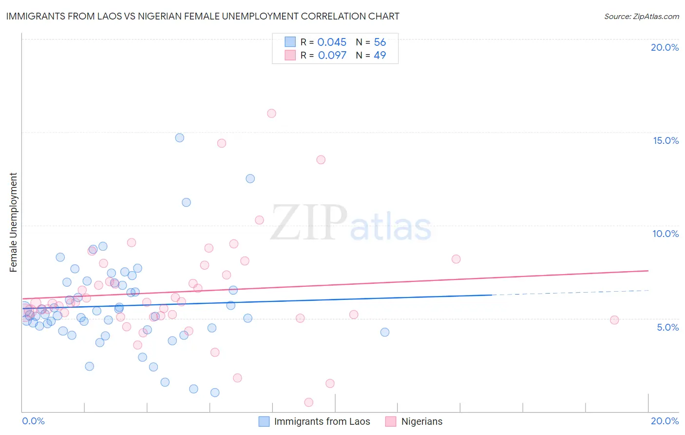 Immigrants from Laos vs Nigerian Female Unemployment