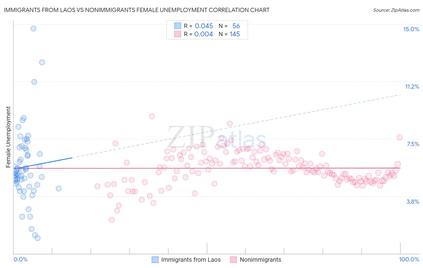 Immigrants from Laos vs Nonimmigrants Female Unemployment