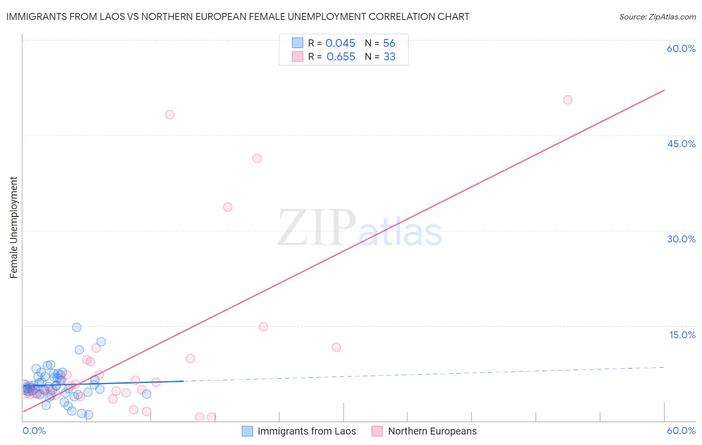 Immigrants from Laos vs Northern European Female Unemployment