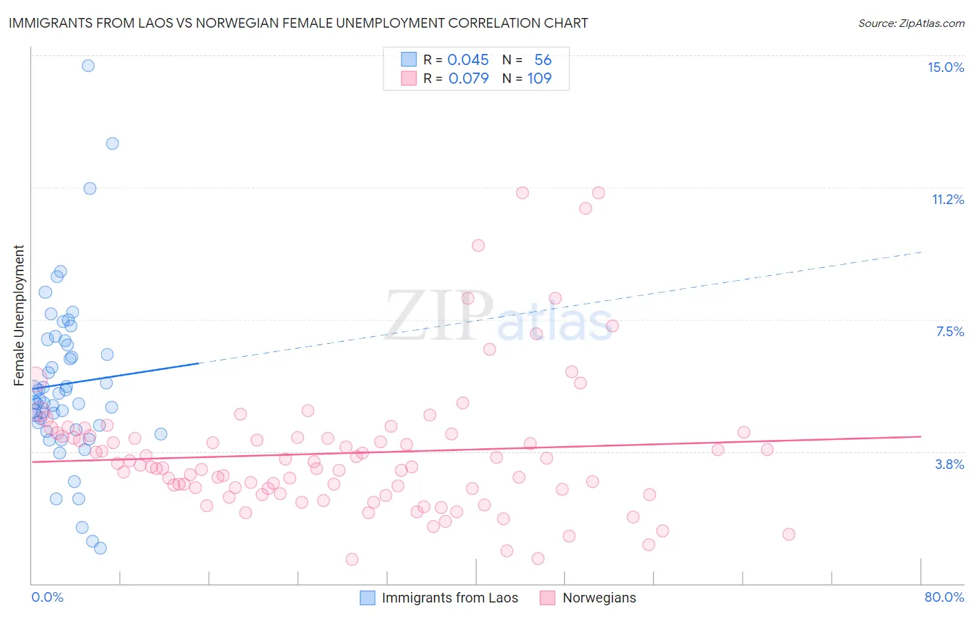 Immigrants from Laos vs Norwegian Female Unemployment