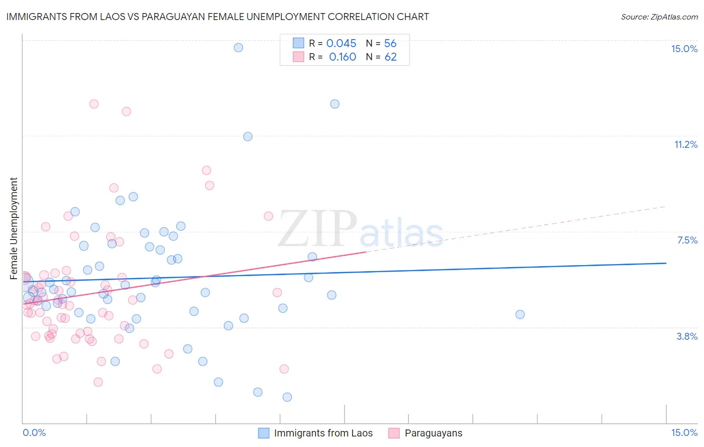 Immigrants from Laos vs Paraguayan Female Unemployment