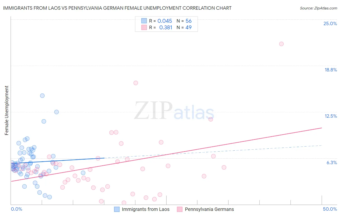 Immigrants from Laos vs Pennsylvania German Female Unemployment