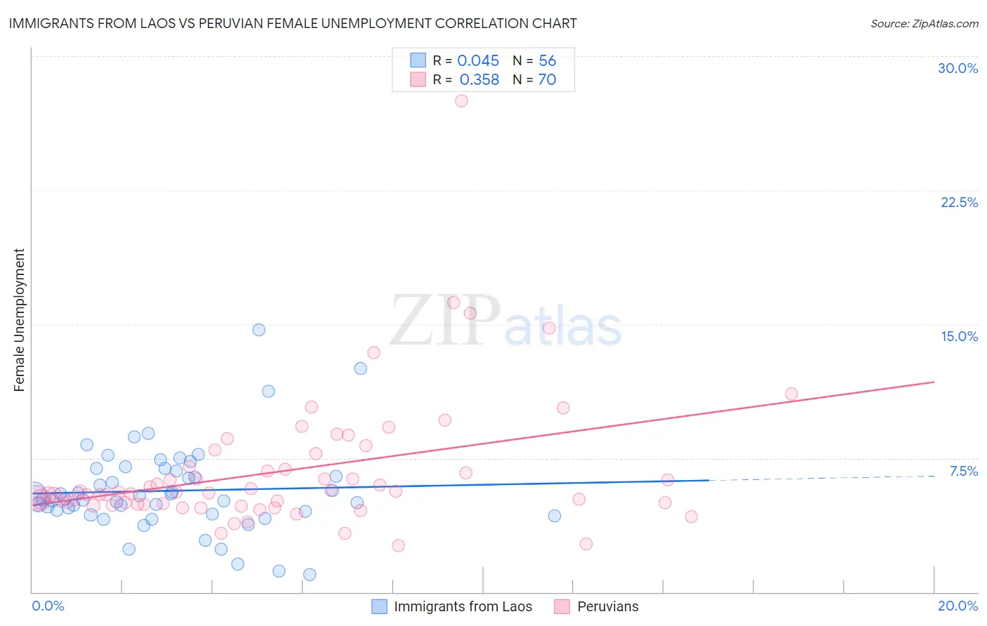 Immigrants from Laos vs Peruvian Female Unemployment