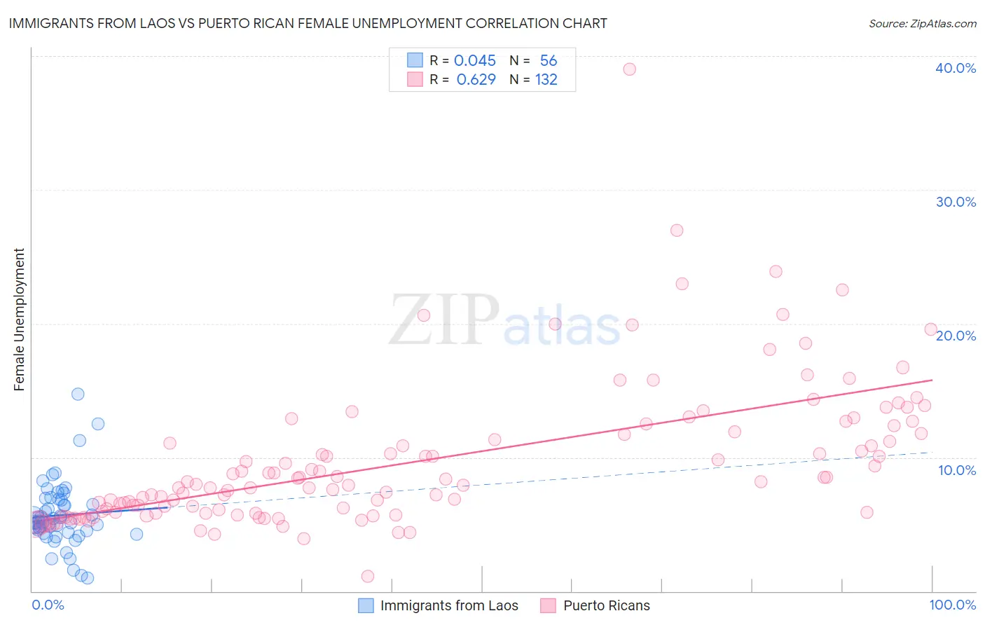 Immigrants from Laos vs Puerto Rican Female Unemployment