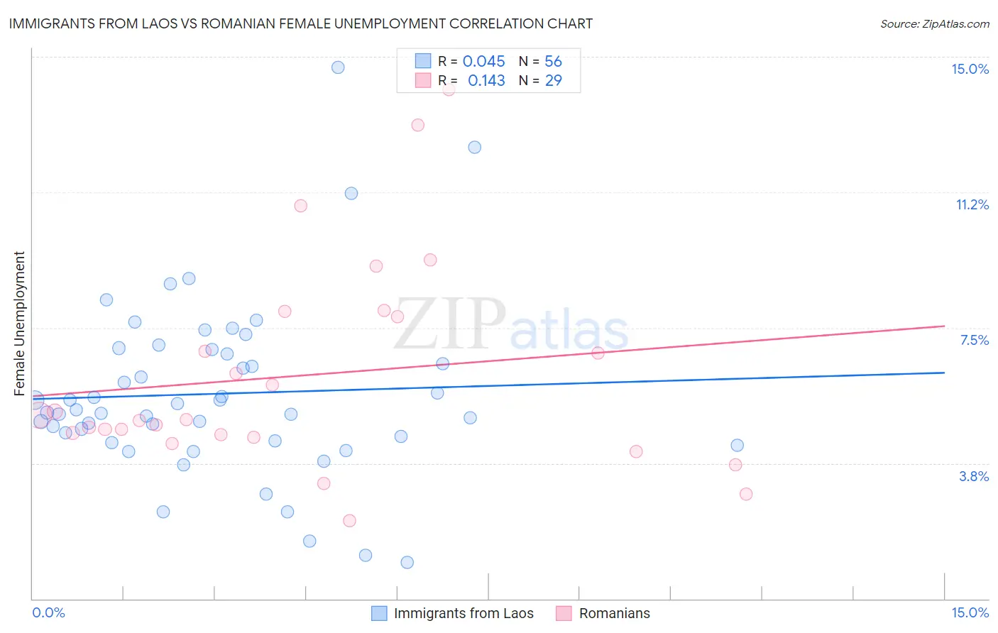 Immigrants from Laos vs Romanian Female Unemployment