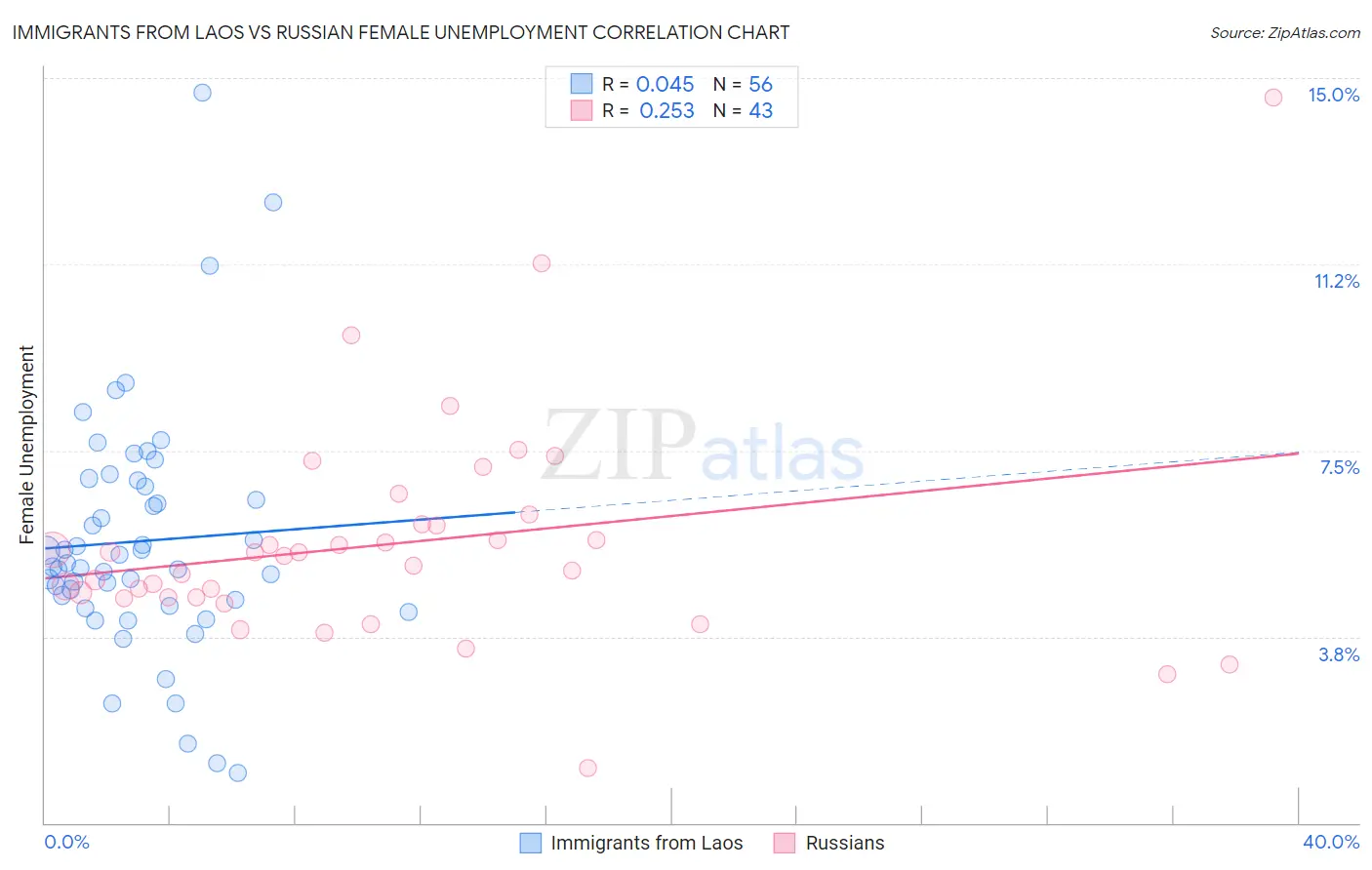 Immigrants from Laos vs Russian Female Unemployment