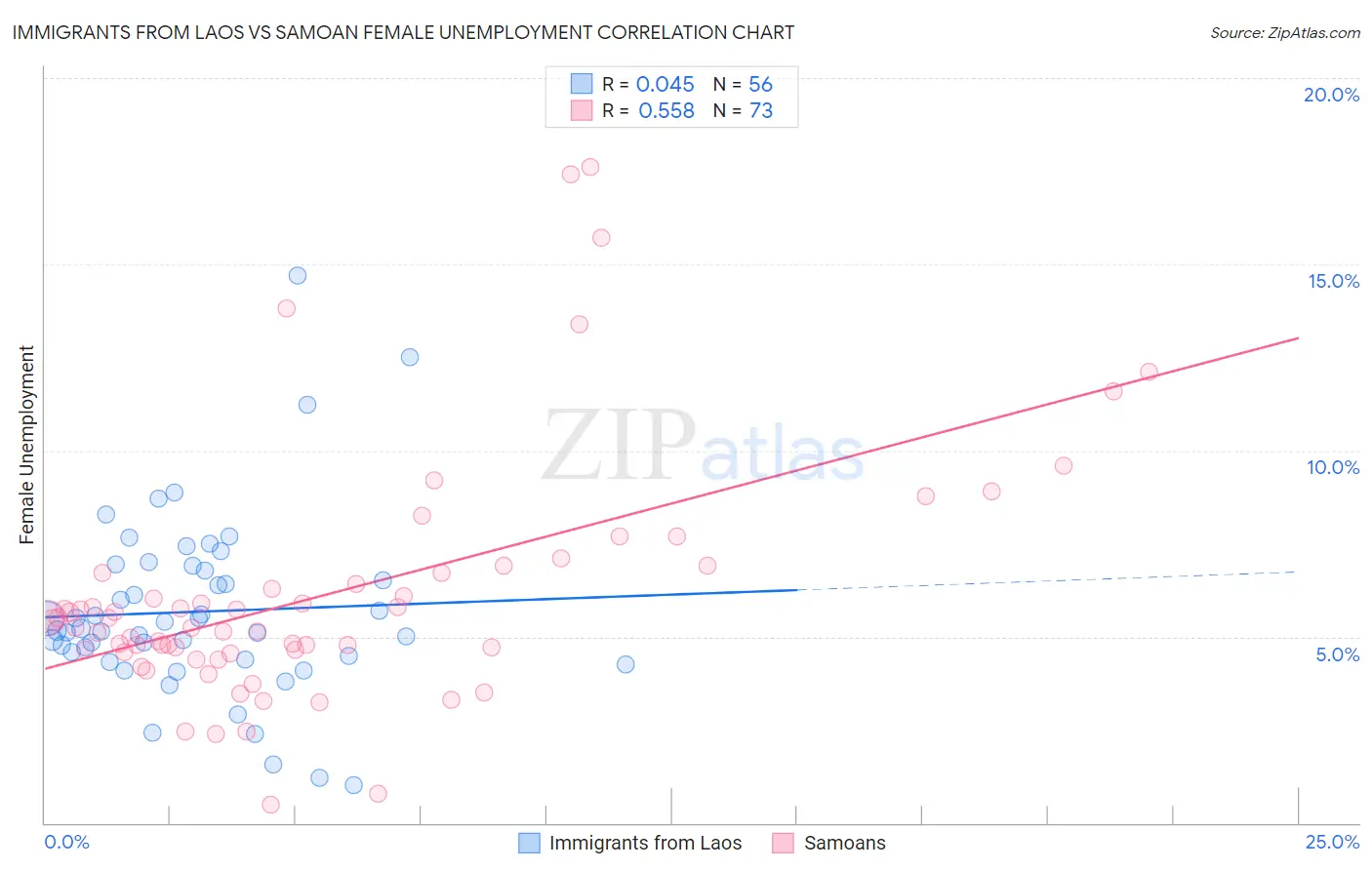 Immigrants from Laos vs Samoan Female Unemployment