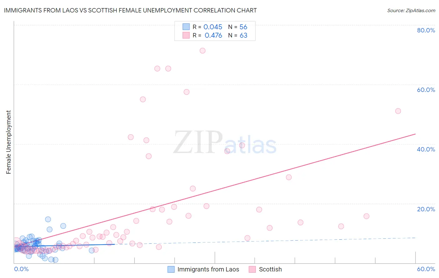 Immigrants from Laos vs Scottish Female Unemployment