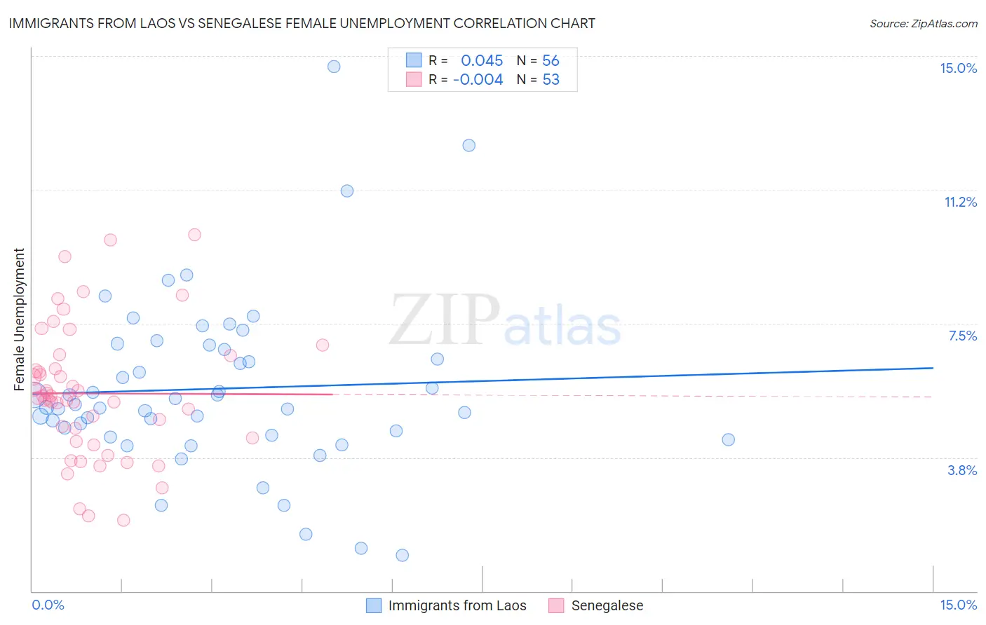 Immigrants from Laos vs Senegalese Female Unemployment