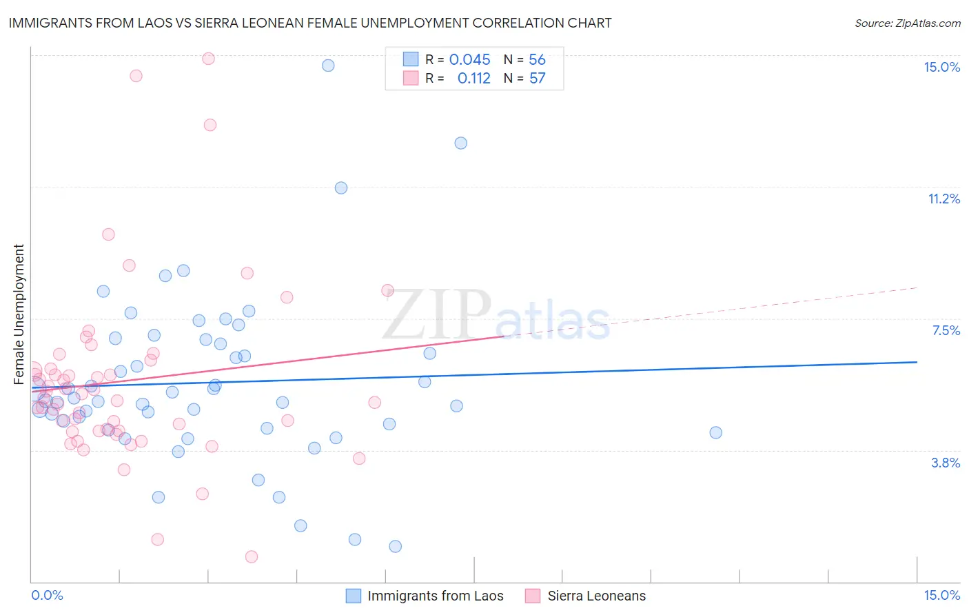 Immigrants from Laos vs Sierra Leonean Female Unemployment