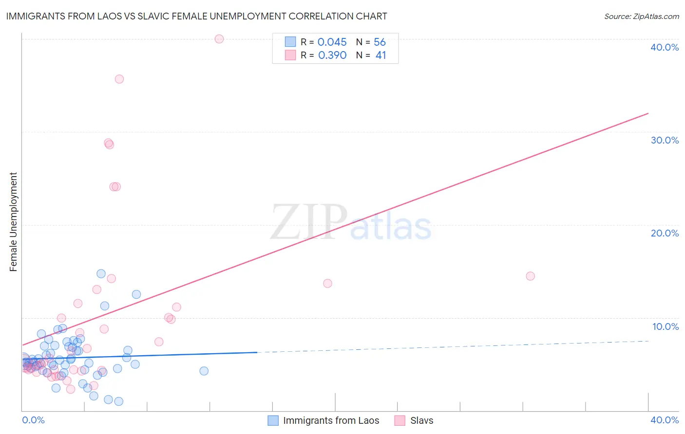 Immigrants from Laos vs Slavic Female Unemployment