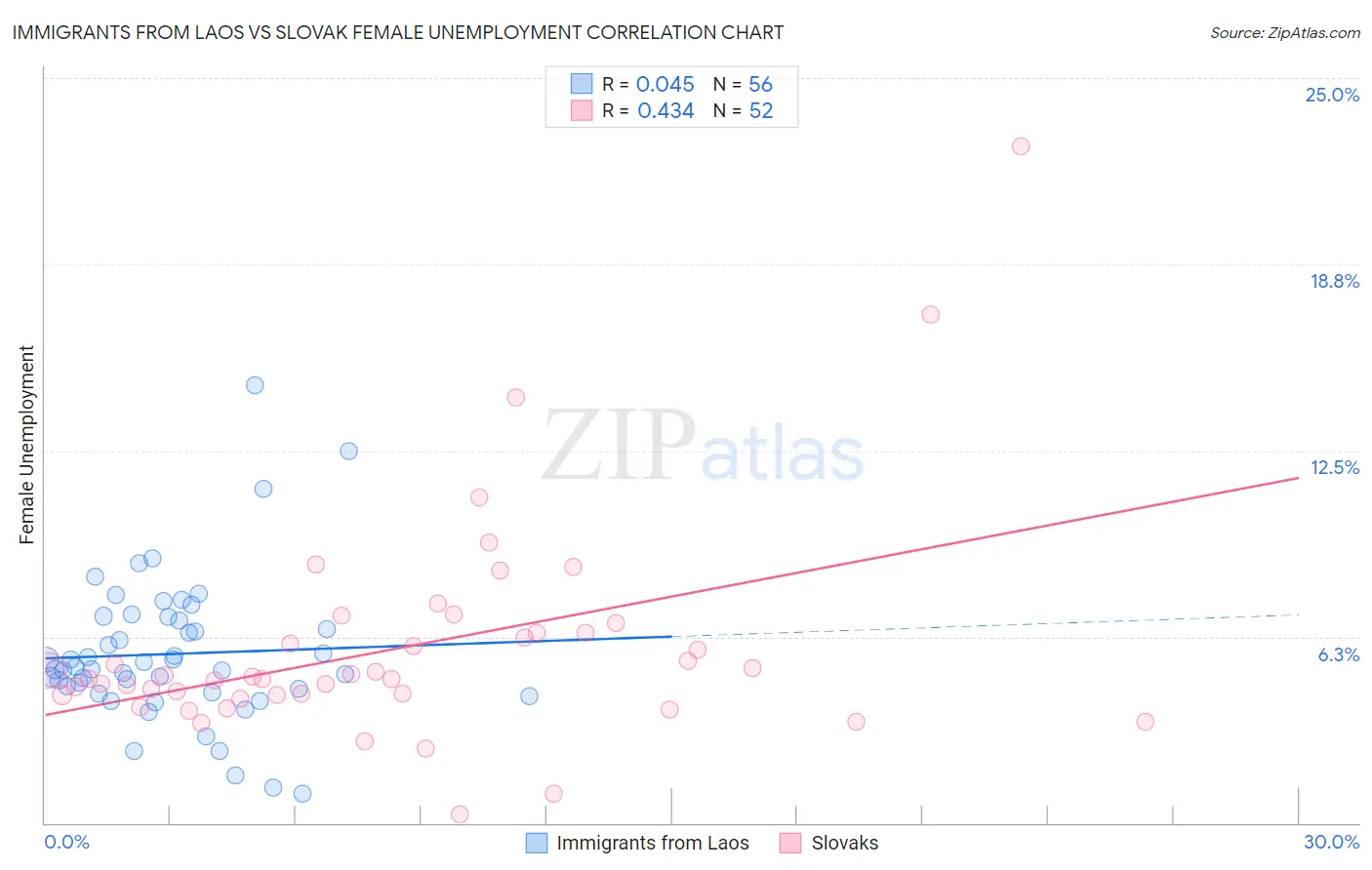 Immigrants from Laos vs Slovak Female Unemployment