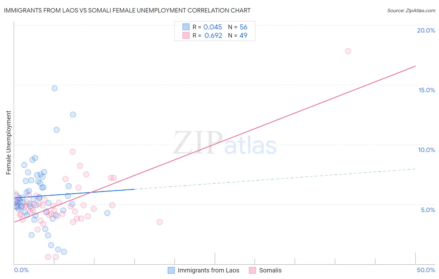 Immigrants from Laos vs Somali Female Unemployment