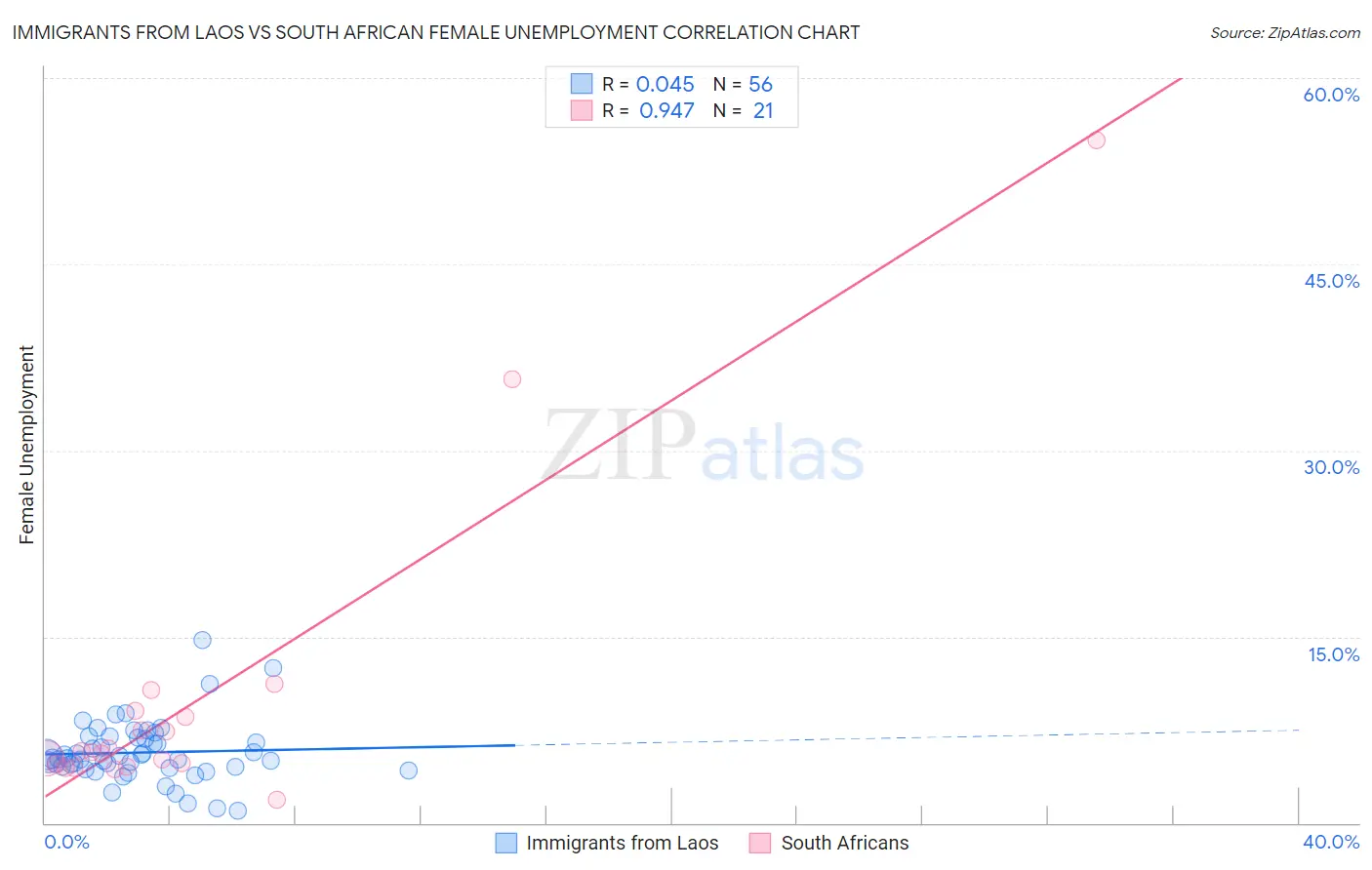 Immigrants from Laos vs South African Female Unemployment