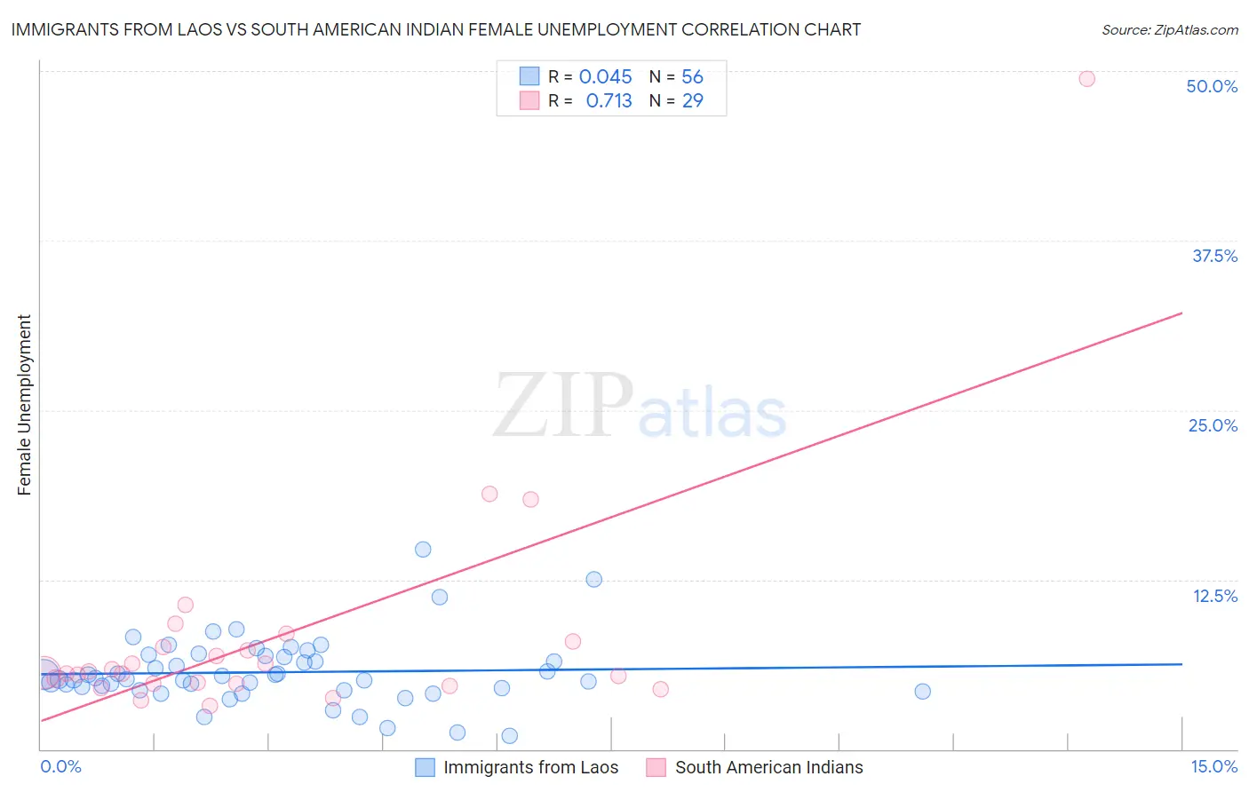 Immigrants from Laos vs South American Indian Female Unemployment