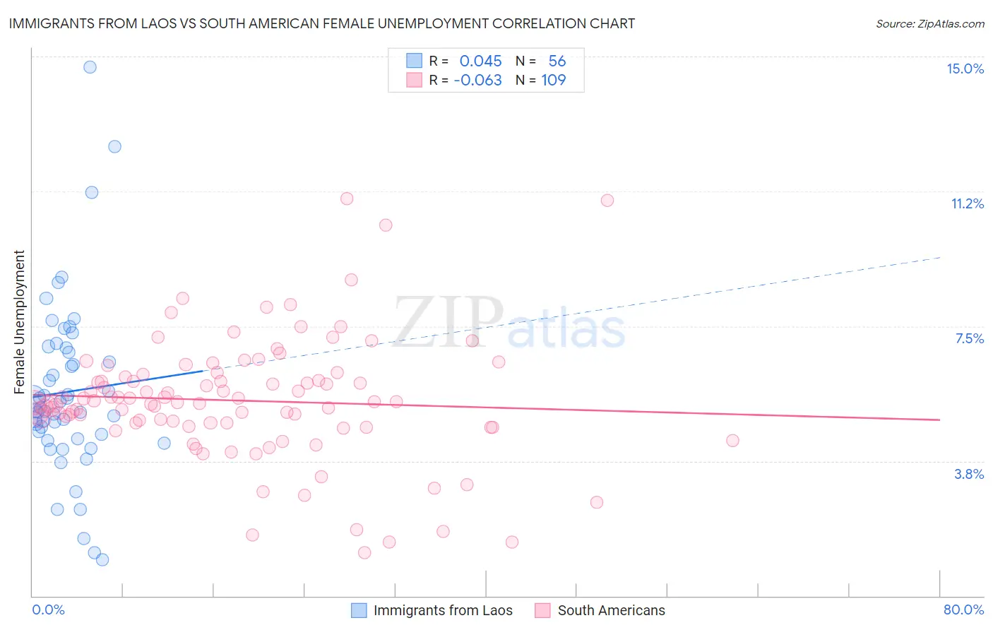 Immigrants from Laos vs South American Female Unemployment