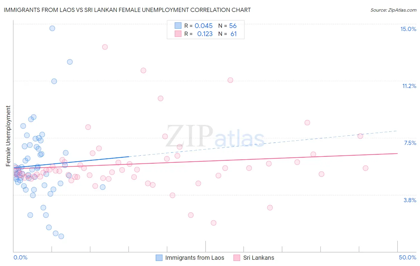 Immigrants from Laos vs Sri Lankan Female Unemployment