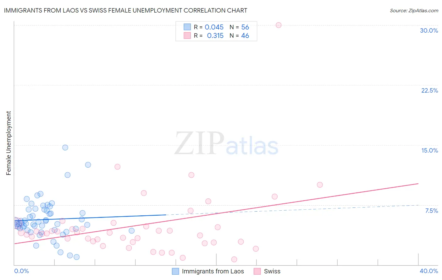 Immigrants from Laos vs Swiss Female Unemployment