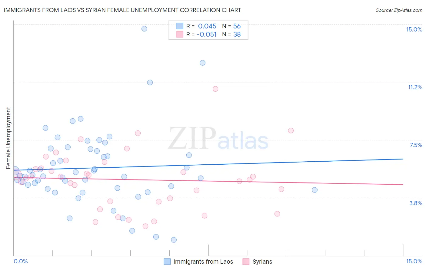 Immigrants from Laos vs Syrian Female Unemployment