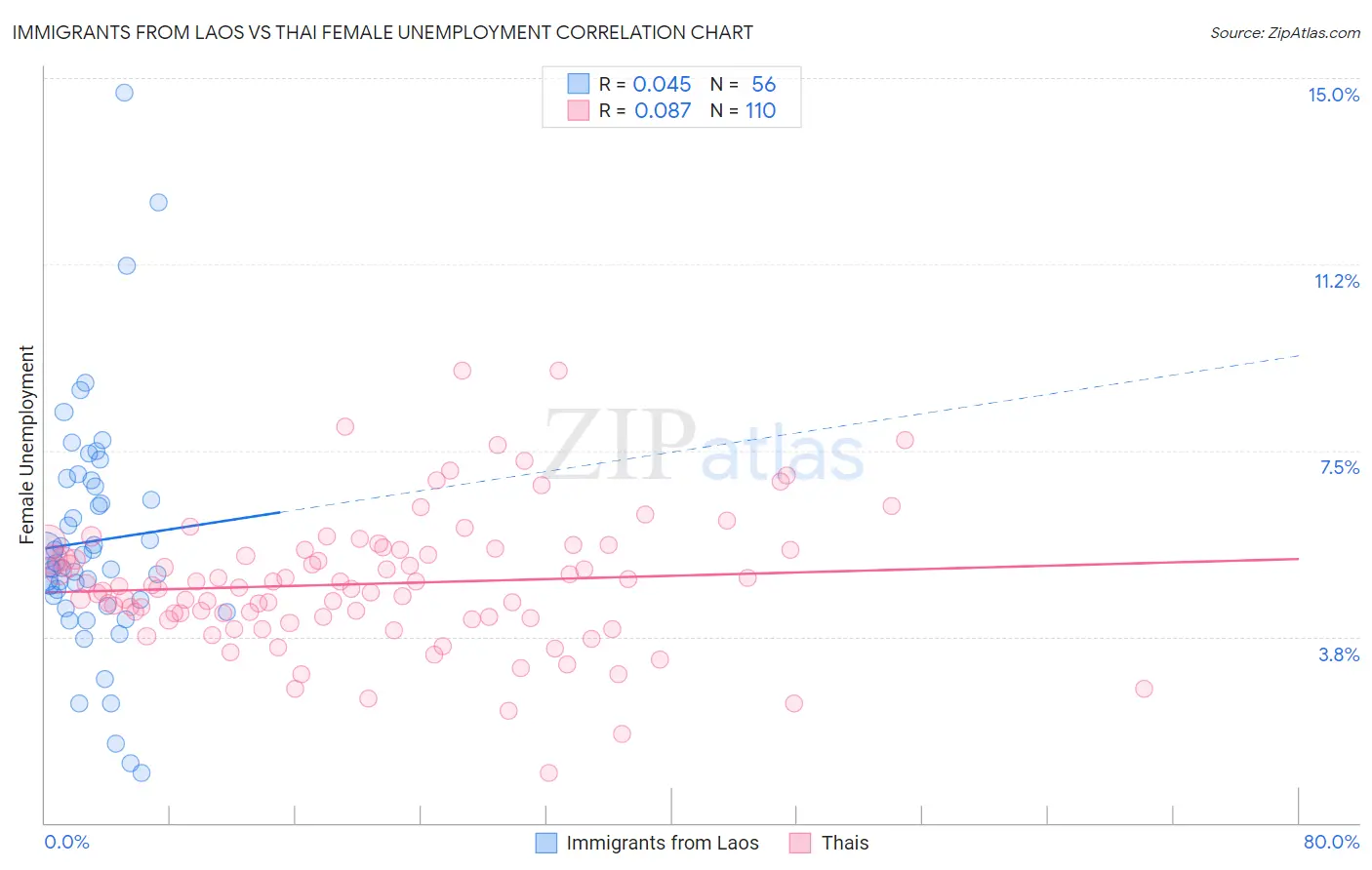 Immigrants from Laos vs Thai Female Unemployment