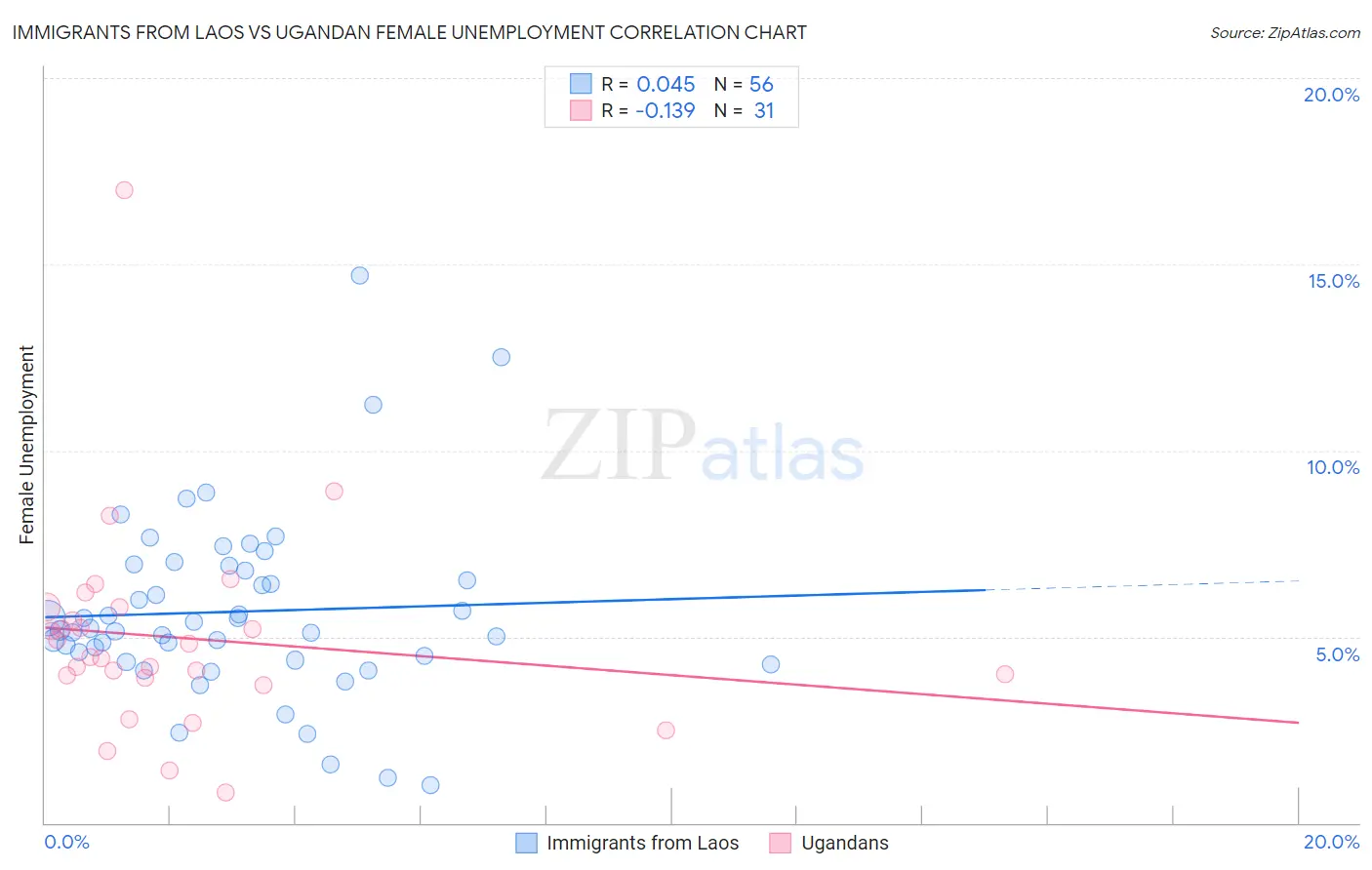 Immigrants from Laos vs Ugandan Female Unemployment