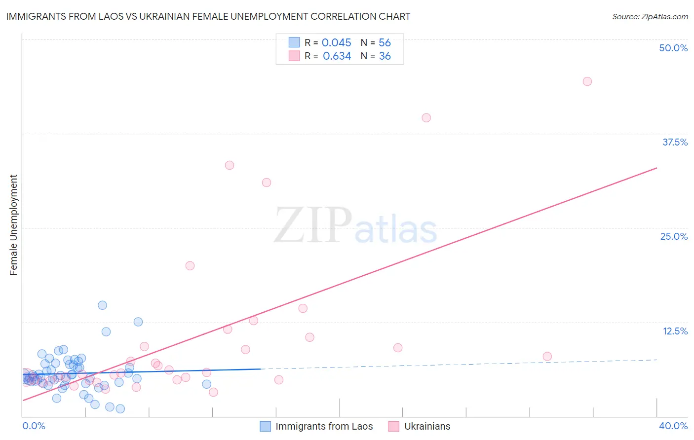 Immigrants from Laos vs Ukrainian Female Unemployment