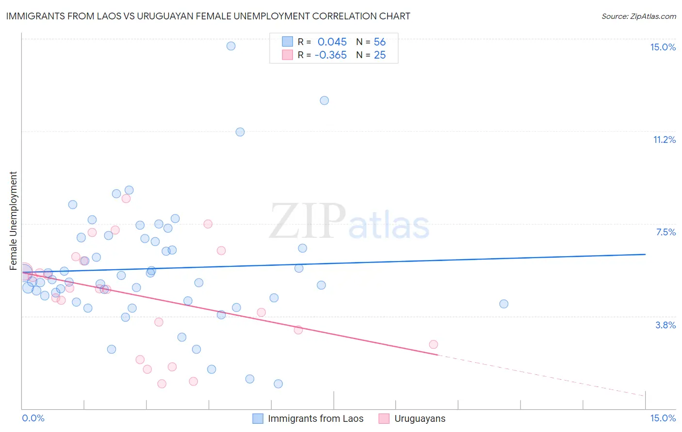 Immigrants from Laos vs Uruguayan Female Unemployment