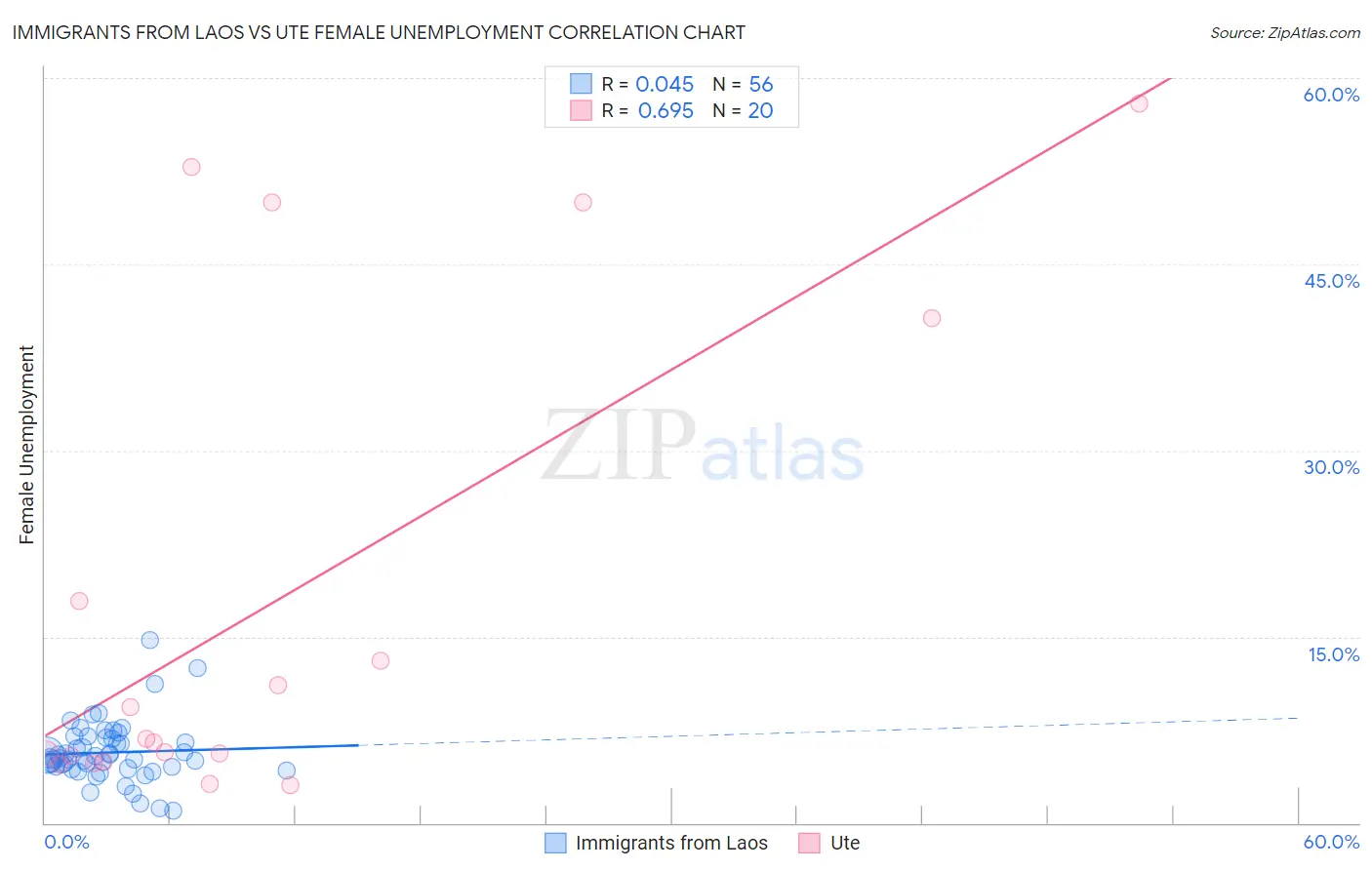 Immigrants from Laos vs Ute Female Unemployment