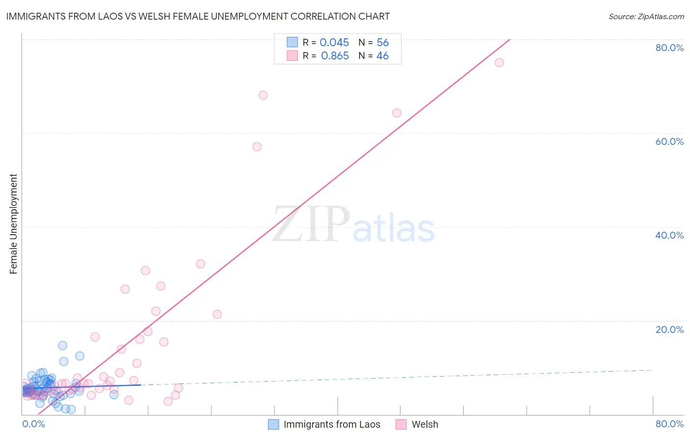 Immigrants from Laos vs Welsh Female Unemployment