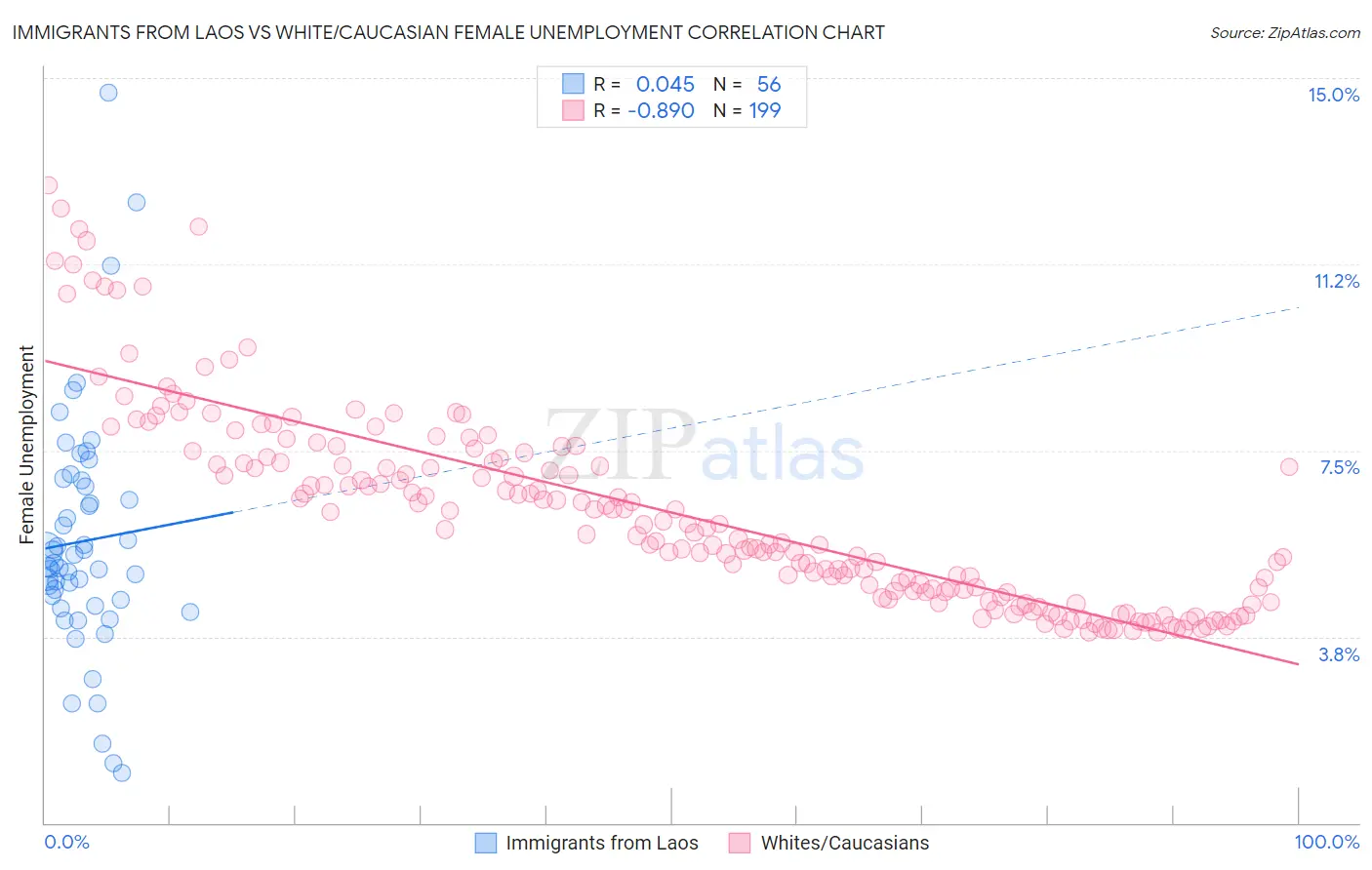 Immigrants from Laos vs White/Caucasian Female Unemployment