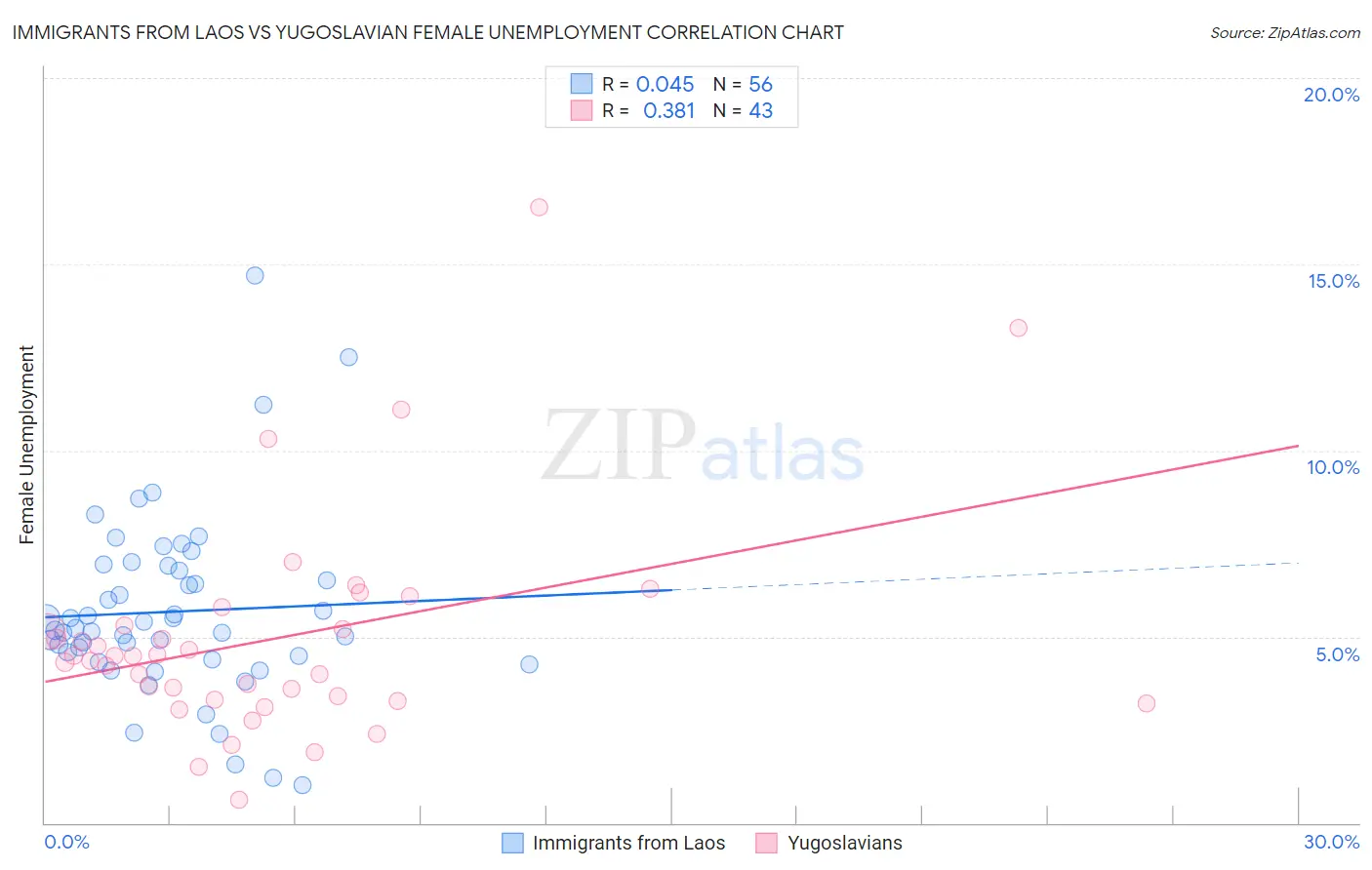 Immigrants from Laos vs Yugoslavian Female Unemployment