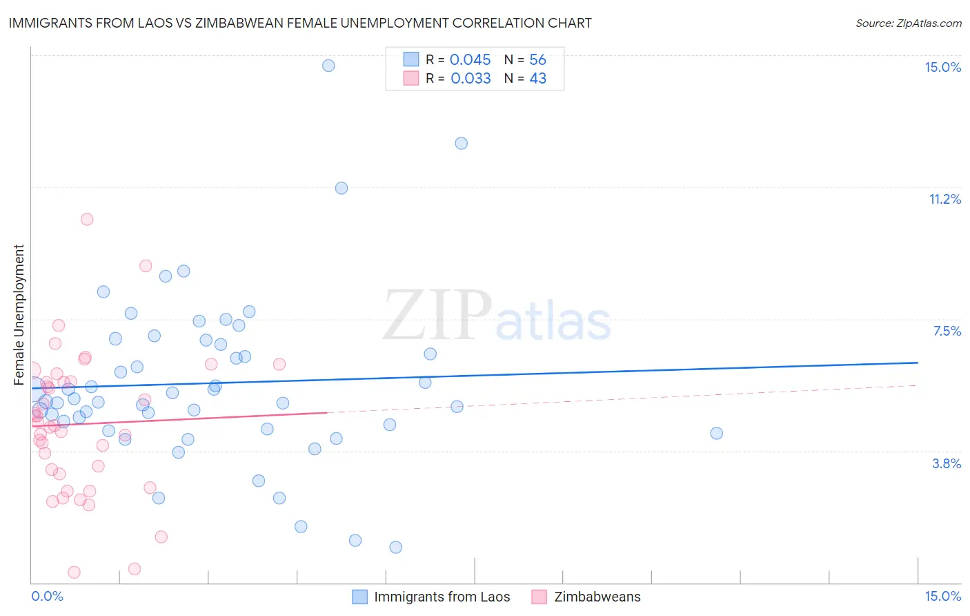 Immigrants from Laos vs Zimbabwean Female Unemployment