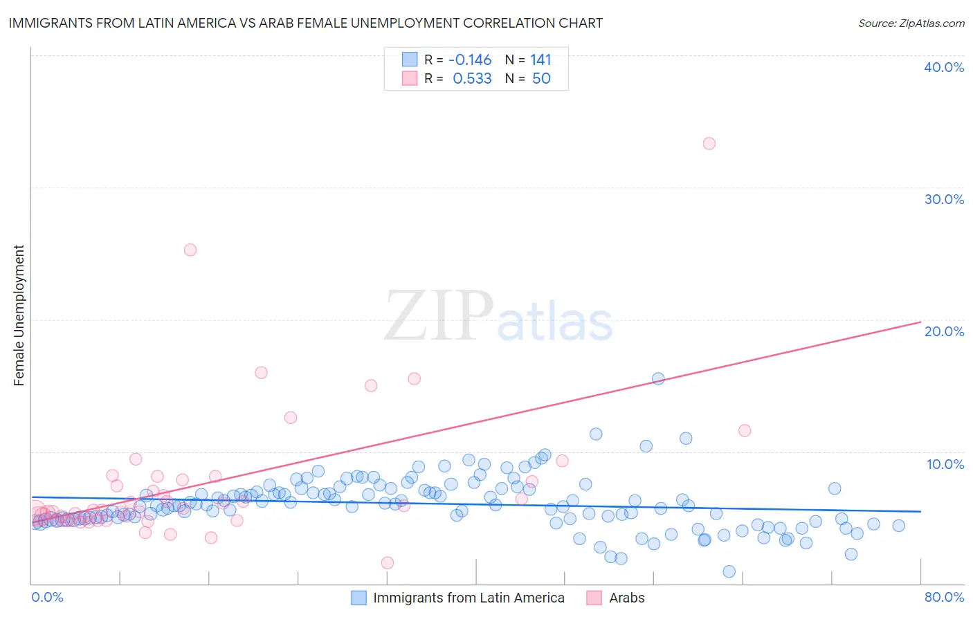 Immigrants from Latin America vs Arab Female Unemployment