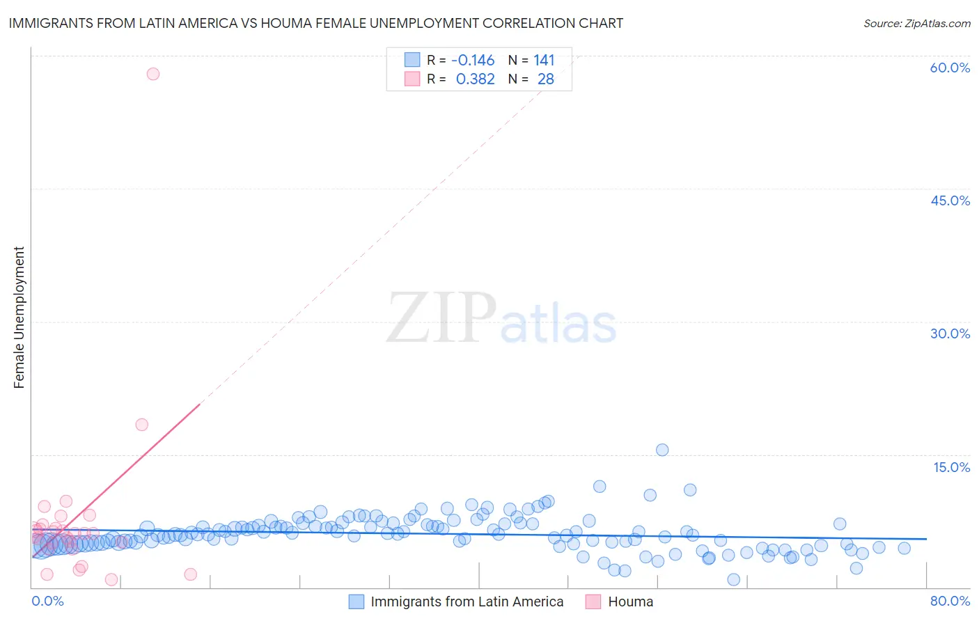 Immigrants from Latin America vs Houma Female Unemployment