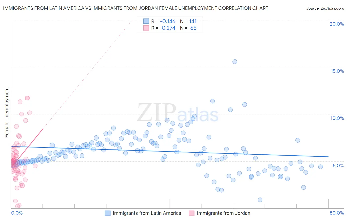 Immigrants from Latin America vs Immigrants from Jordan Female Unemployment