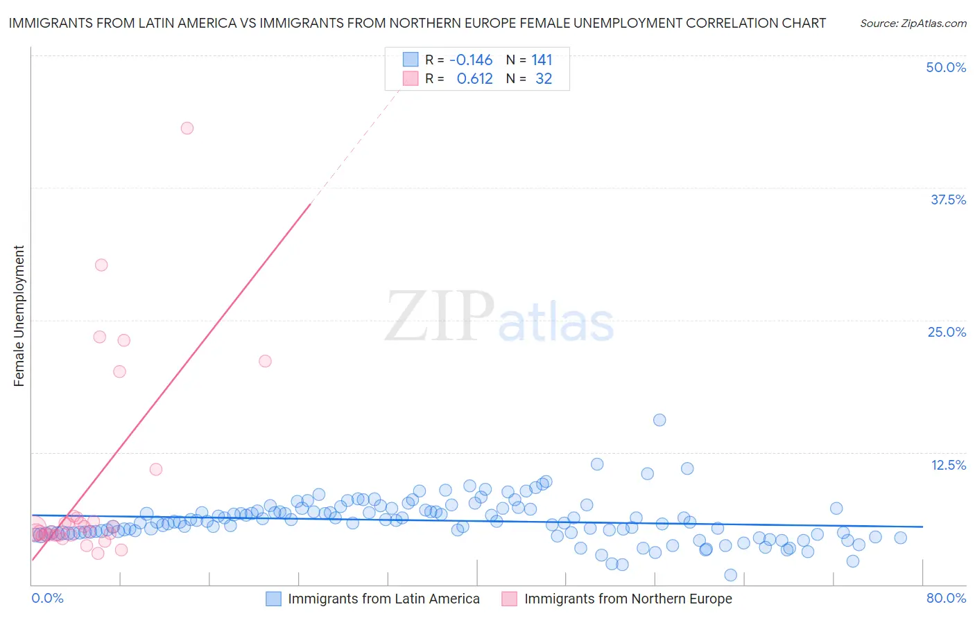 Immigrants from Latin America vs Immigrants from Northern Europe Female Unemployment