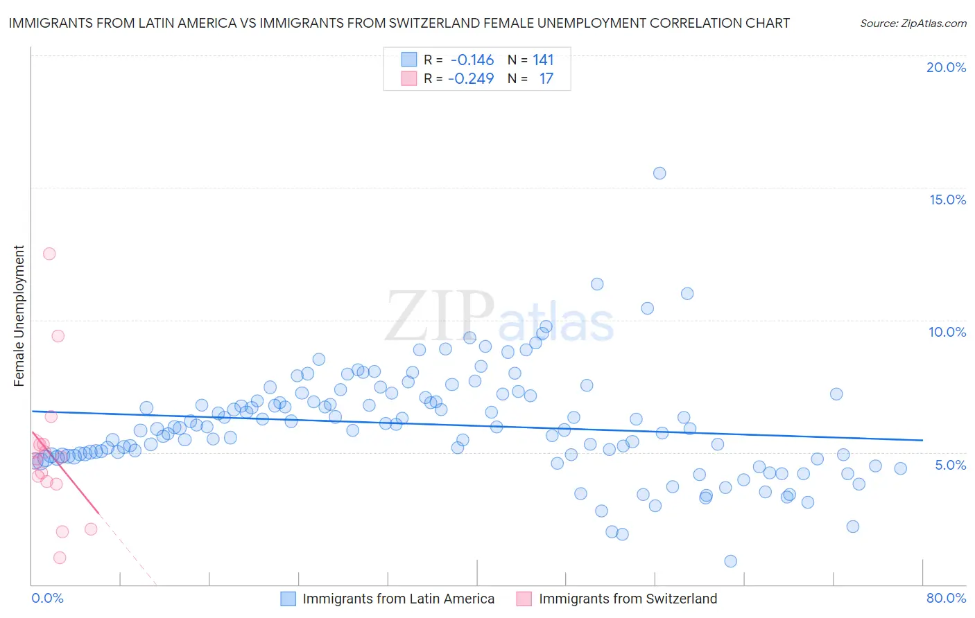 Immigrants from Latin America vs Immigrants from Switzerland Female Unemployment