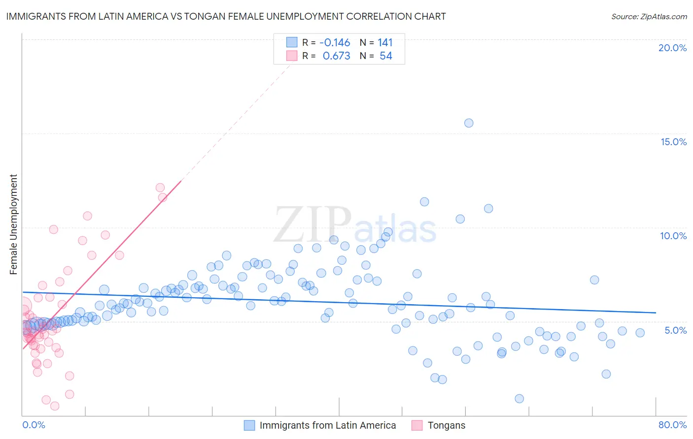 Immigrants from Latin America vs Tongan Female Unemployment
