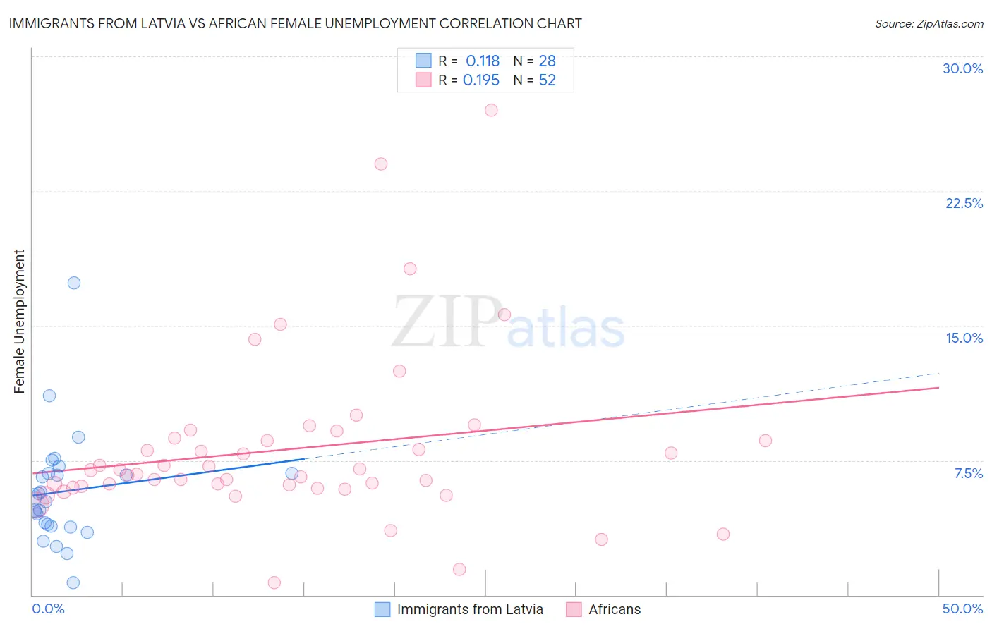 Immigrants from Latvia vs African Female Unemployment