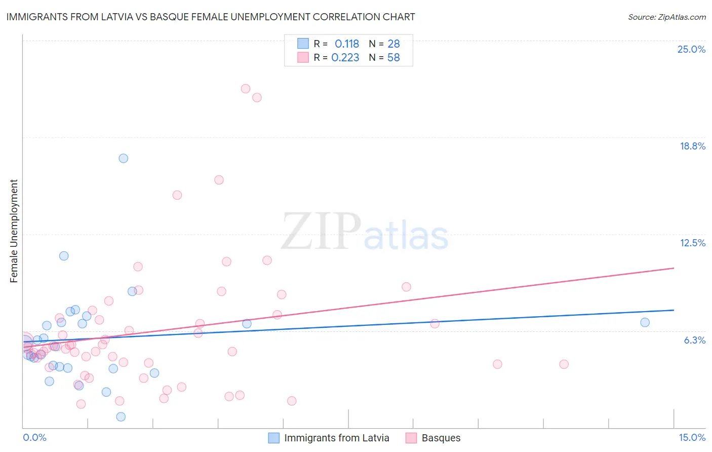 Immigrants from Latvia vs Basque Female Unemployment