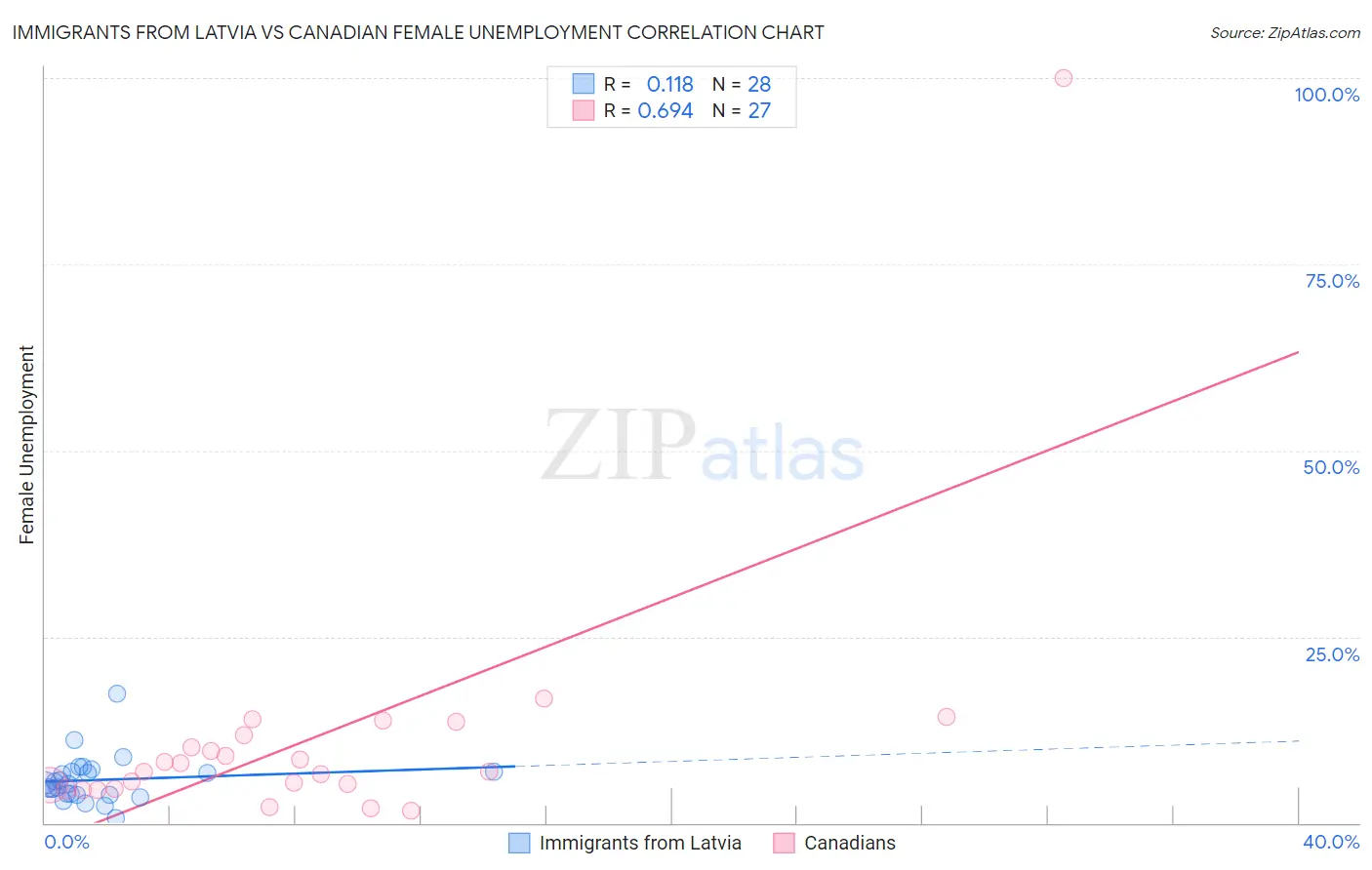 Immigrants from Latvia vs Canadian Female Unemployment