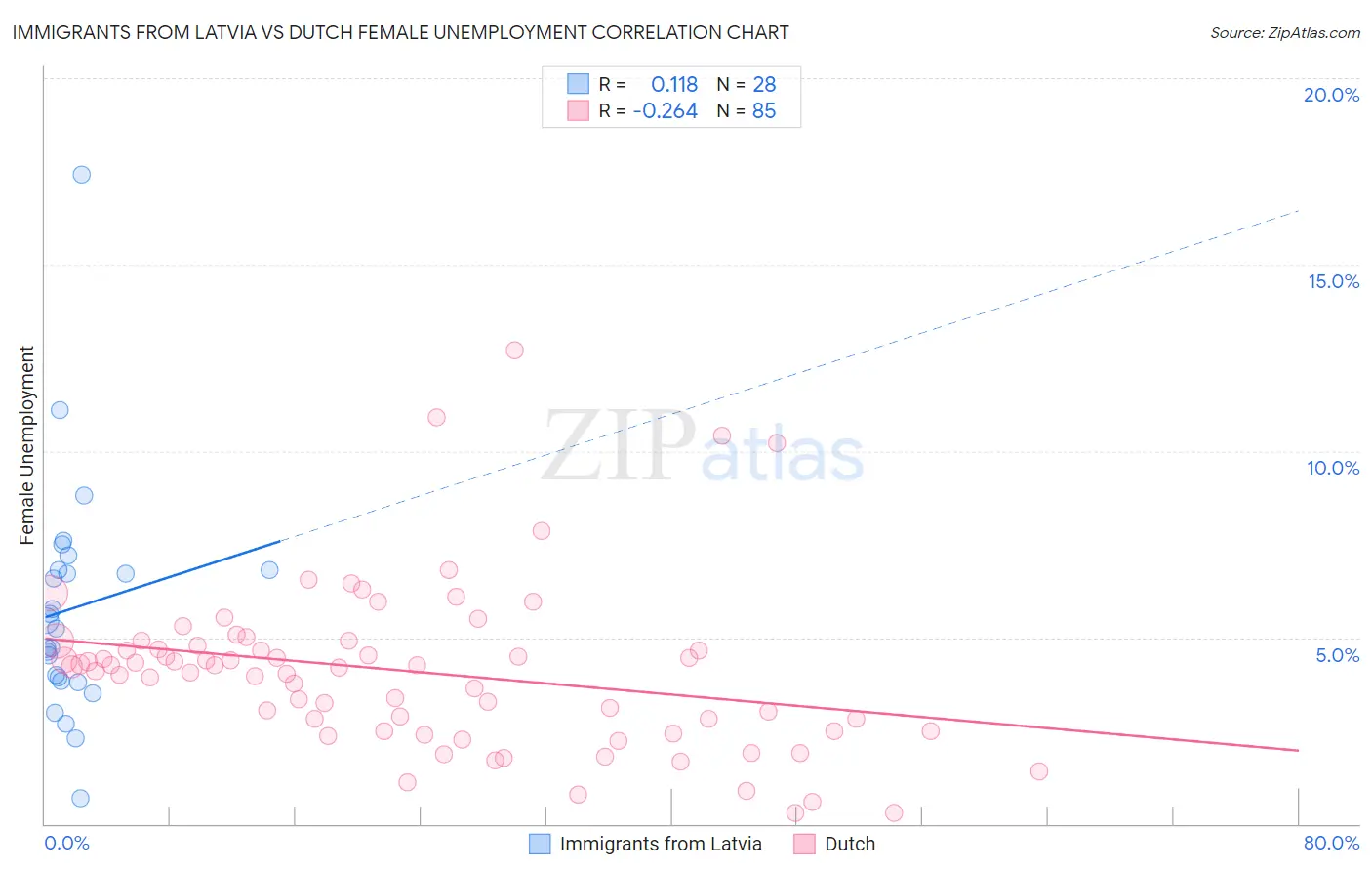 Immigrants from Latvia vs Dutch Female Unemployment