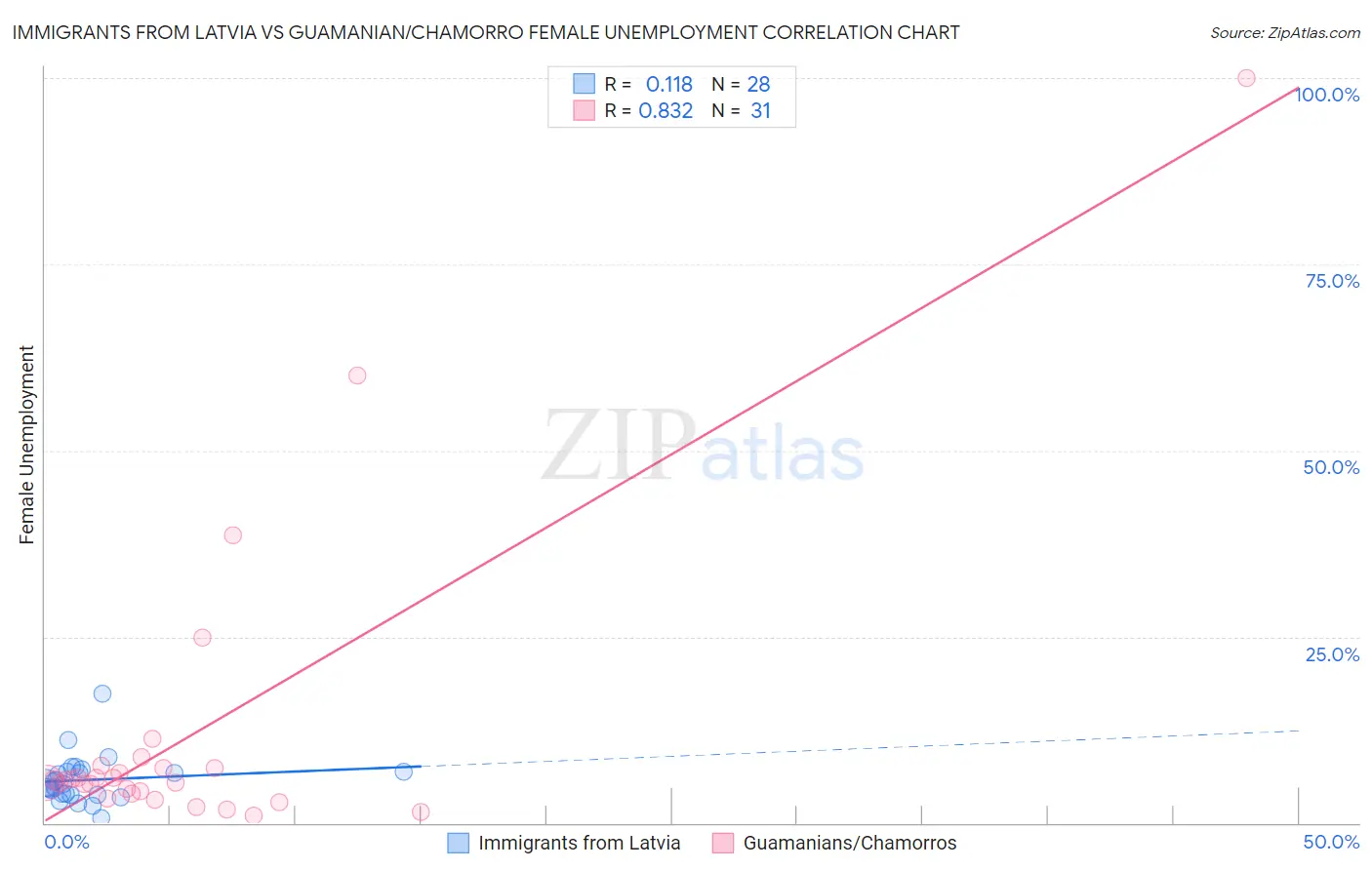 Immigrants from Latvia vs Guamanian/Chamorro Female Unemployment