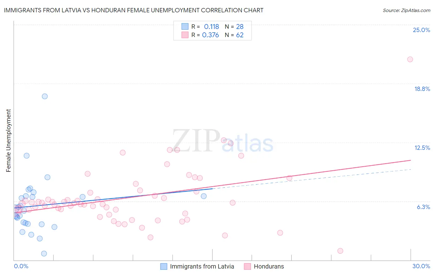 Immigrants from Latvia vs Honduran Female Unemployment